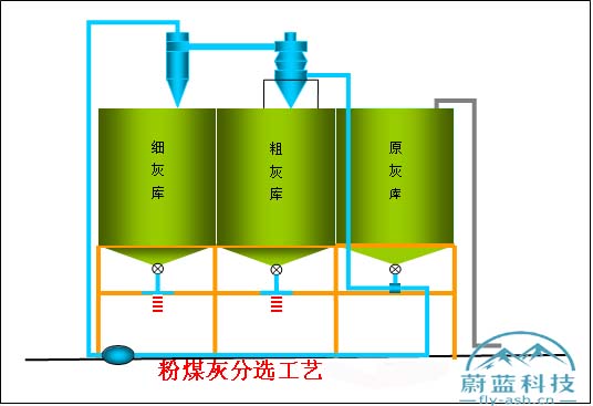 粉煤灰分選機,